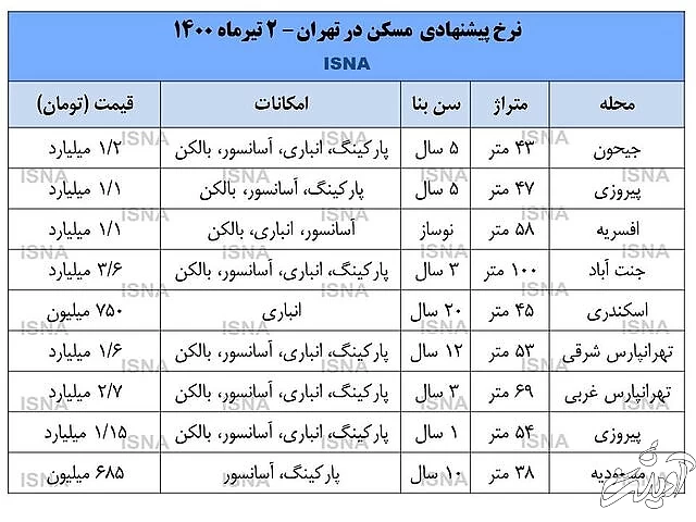 واکنش خنثی بازار مسکن به انتخابات/ قیمت